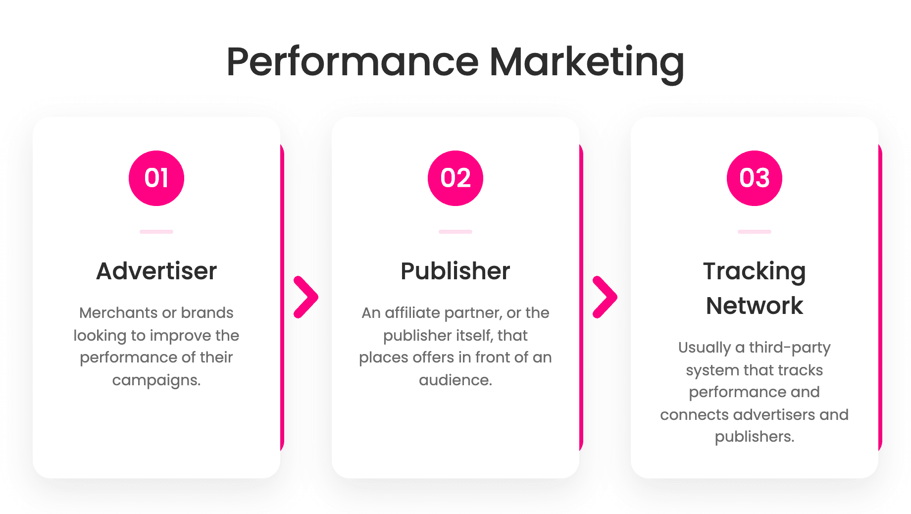 Performance marketing flow: advertiser to publisher to tracking network